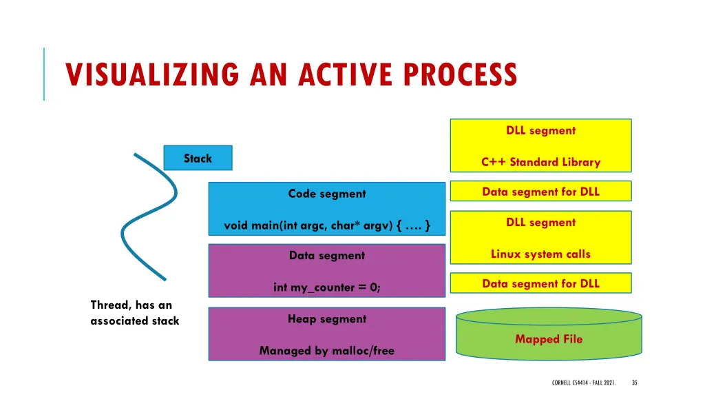 visualizing an active process
