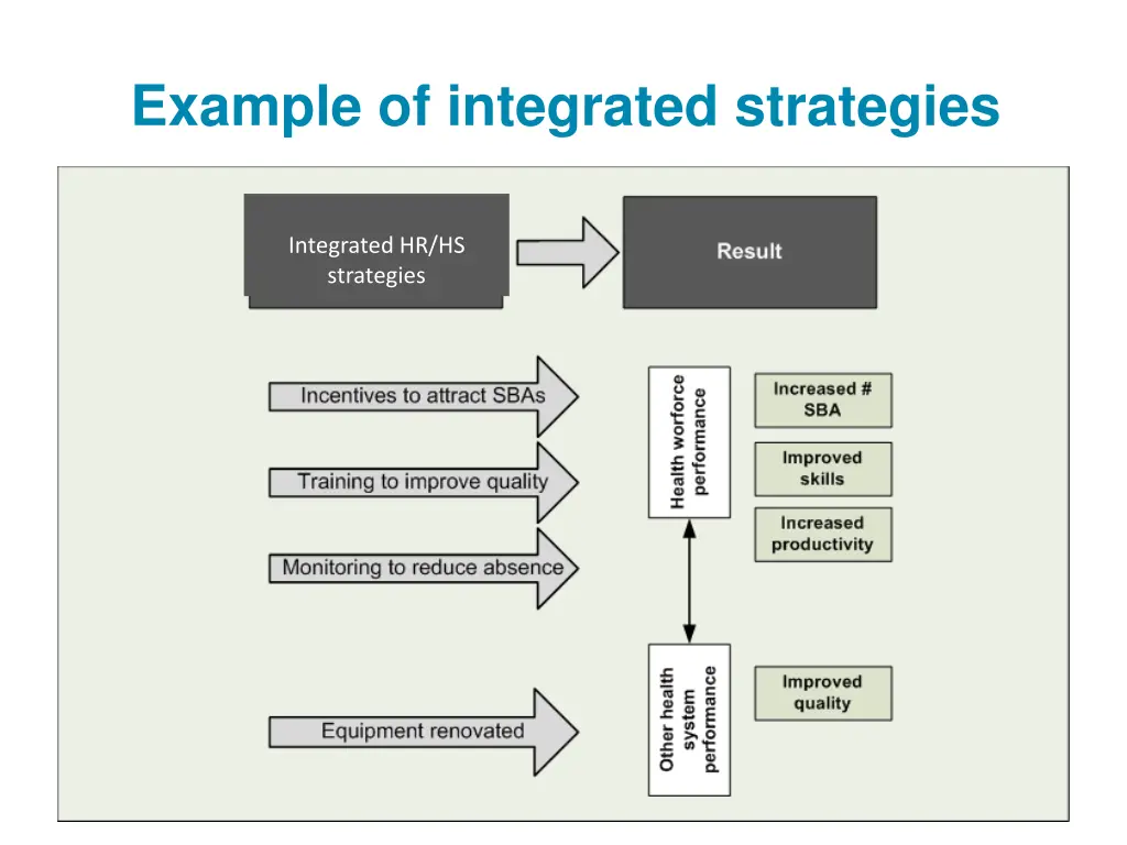 example of integrated strategies