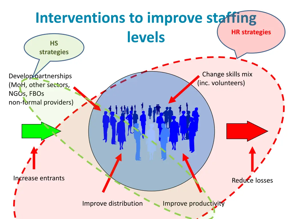 interventions to improve staffing levels