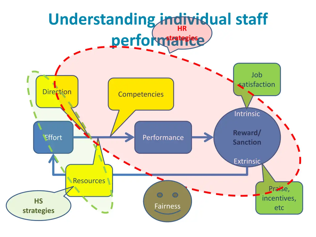 understanding individual staff performance