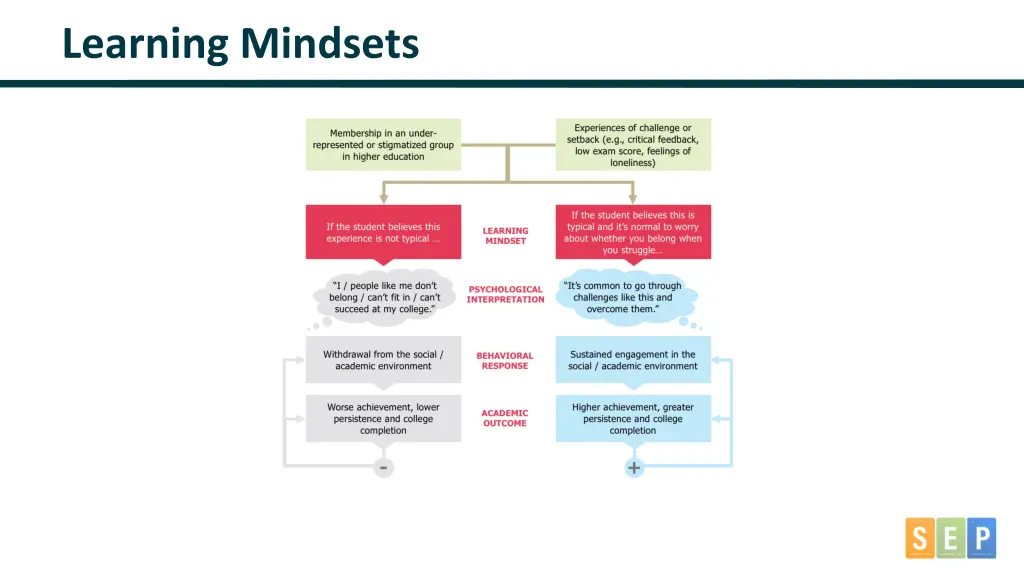 learning mindsets