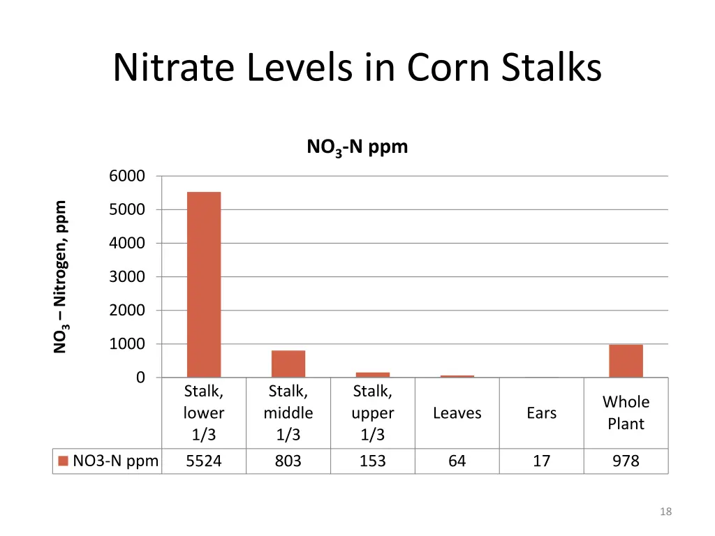 nitrate levels in corn stalks