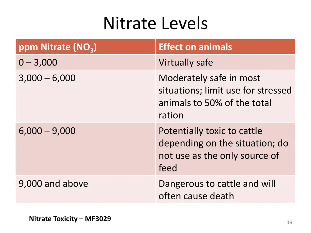 nitrate levels
