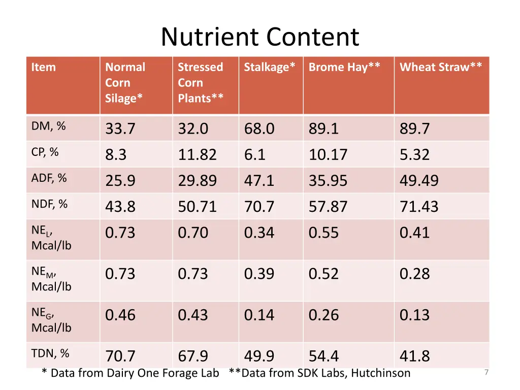 nutrient content