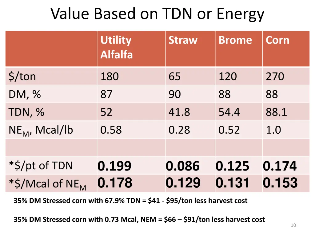 value based on tdn or energy