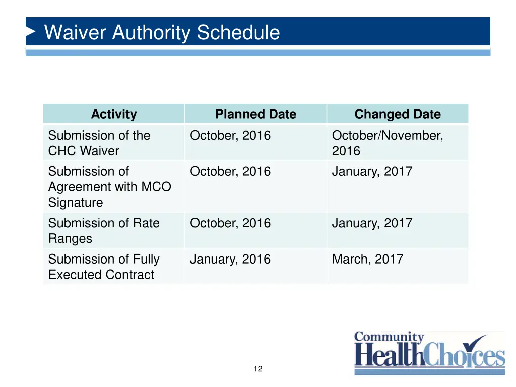 waiver authority schedule