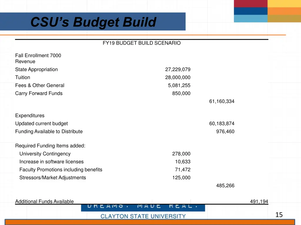 csu s budget build