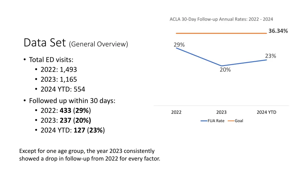 acla 30 day follow up annual rates 2022 2024