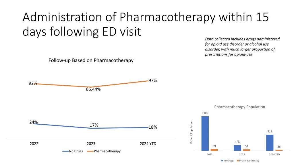 administration of pharmacotherapy within 15 days