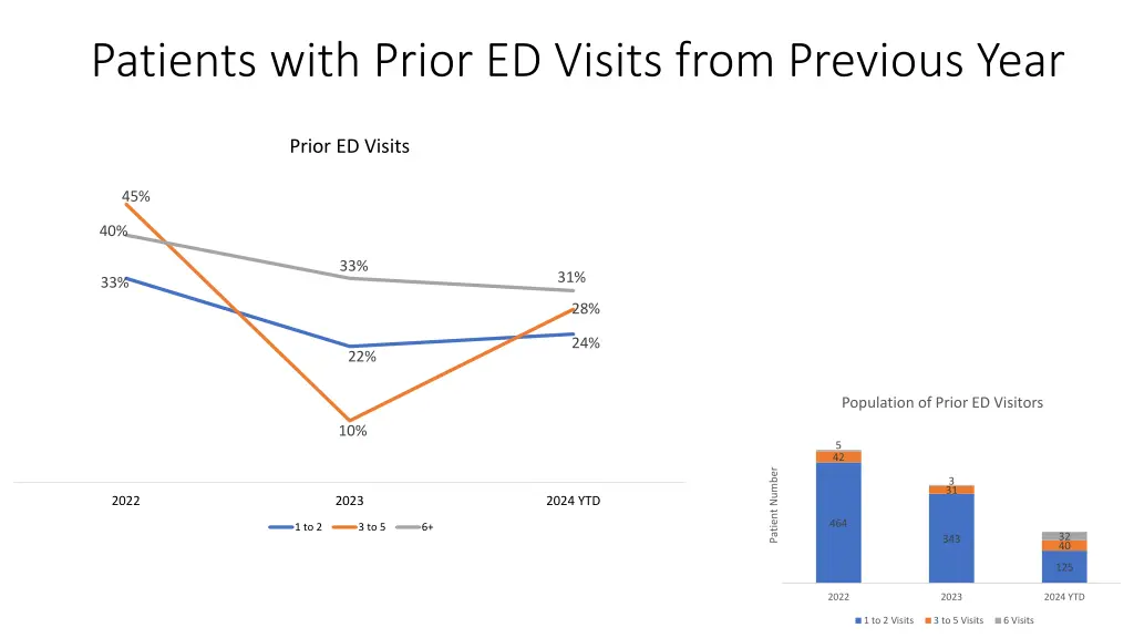 patients with prior ed visits from previous year