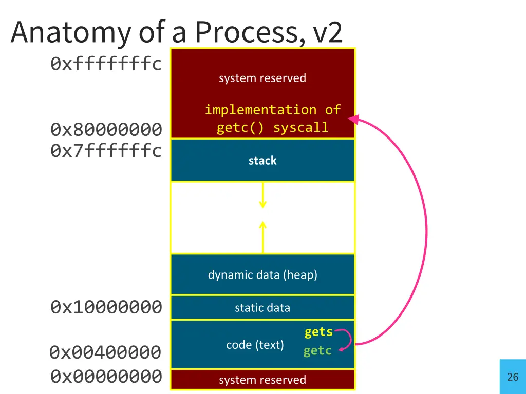 anatomy of a process v2 0xfffffffc