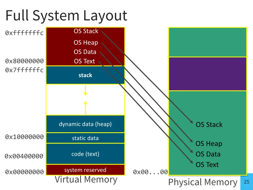 full system layout