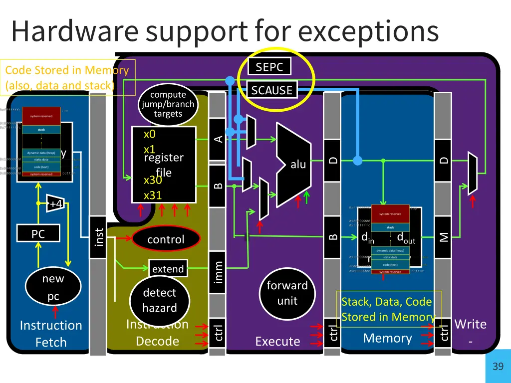 hardware support for exceptions