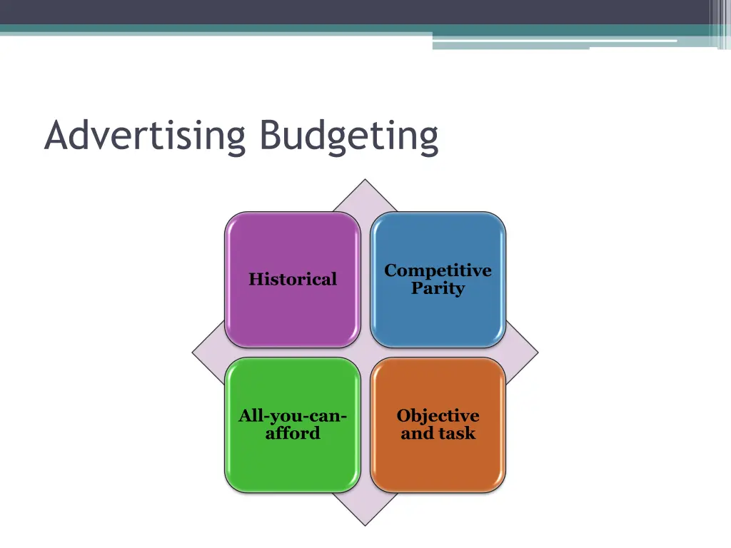 advertising budgeting