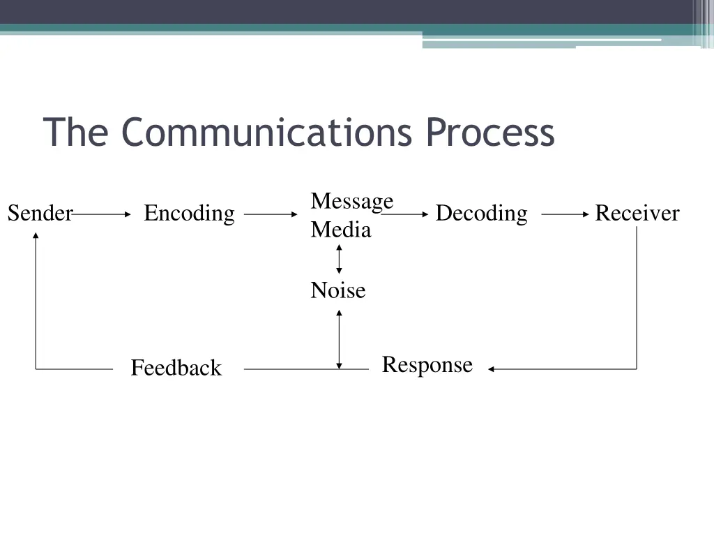 the communications process