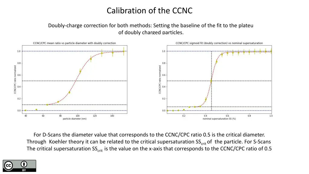calibration of the ccnc 1