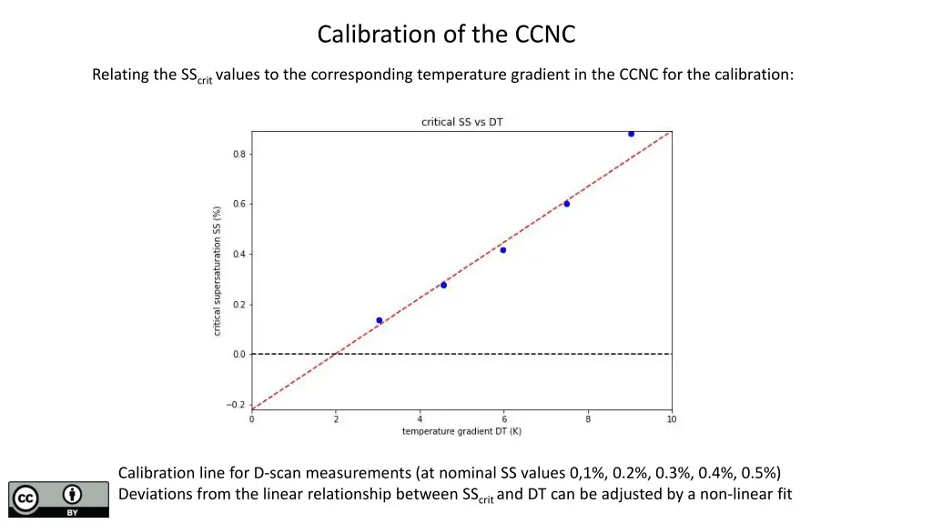 calibration of the ccnc 2