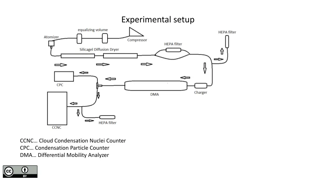 experimental setup
