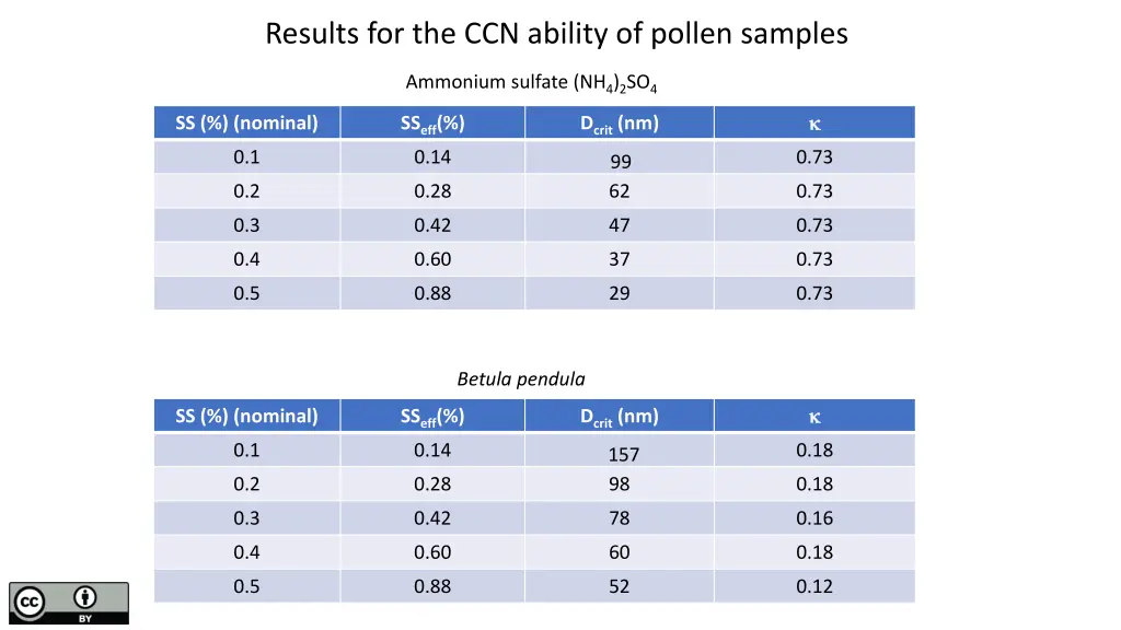 results for the ccn ability of pollen samples 3