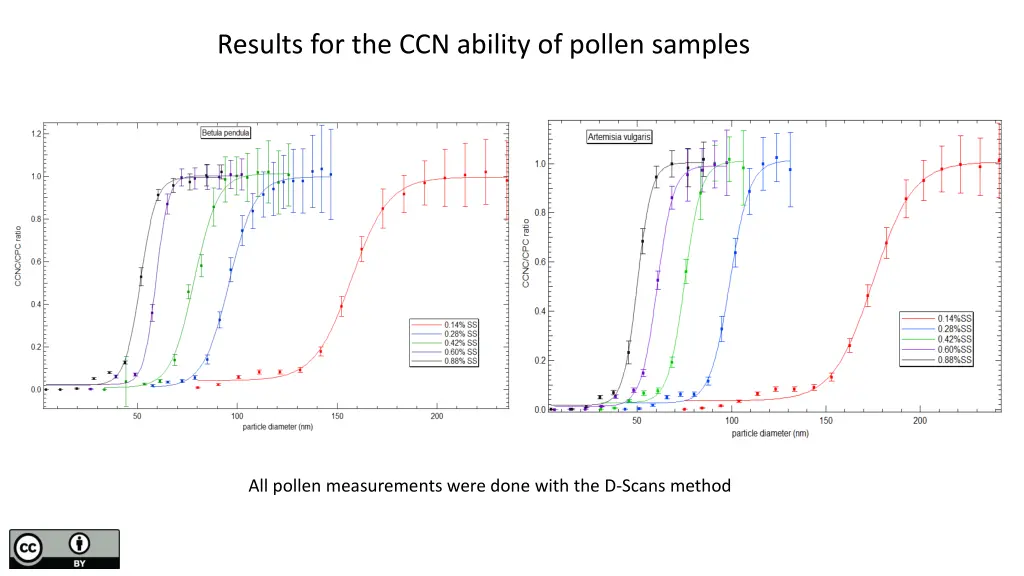 results for the ccn ability of pollen samples