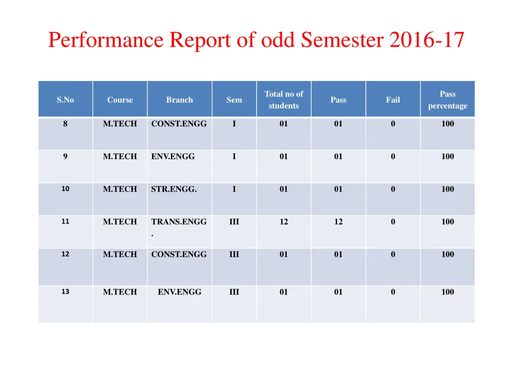 performance report of odd semester 2016 17 1