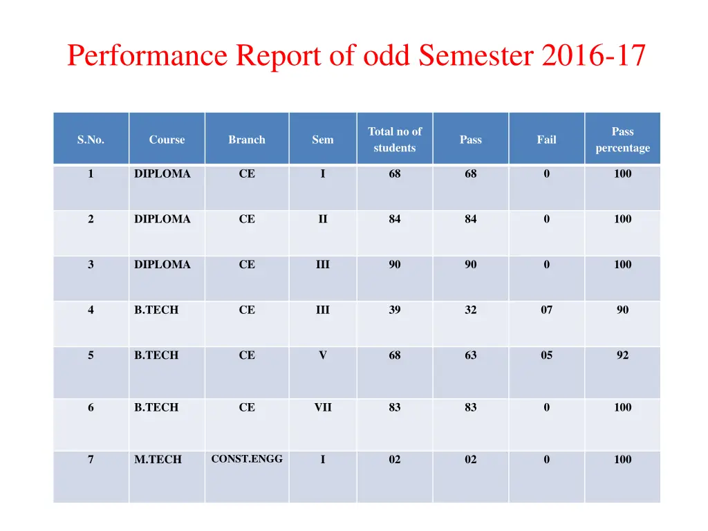 performance report of odd semester 2016 17