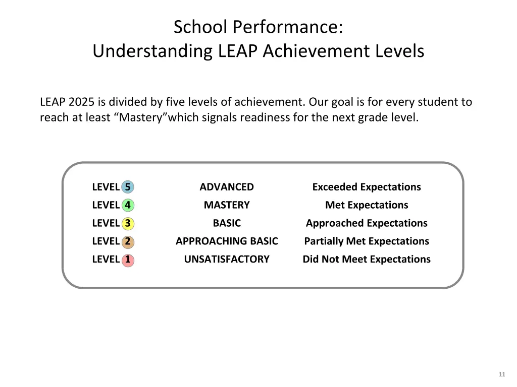 school performance understanding leap achievement