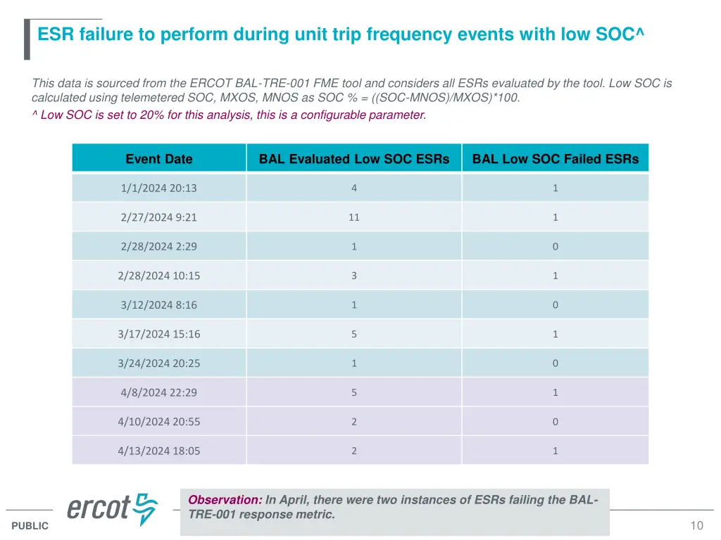 esr failure to perform during unit trip frequency