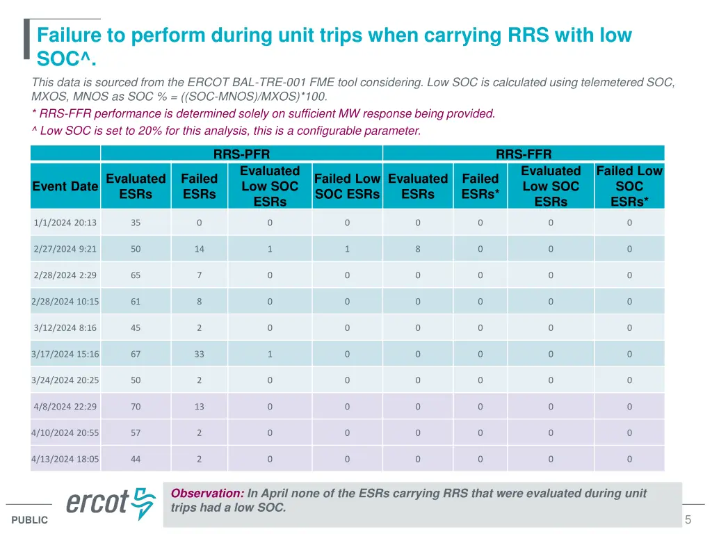failure to perform during unit trips when