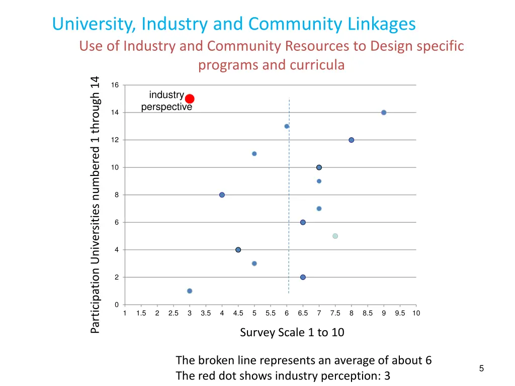 university industry and community linkages 2