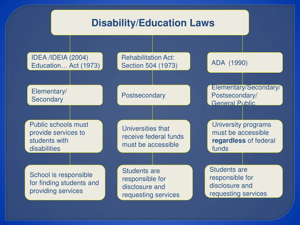 disability education laws
