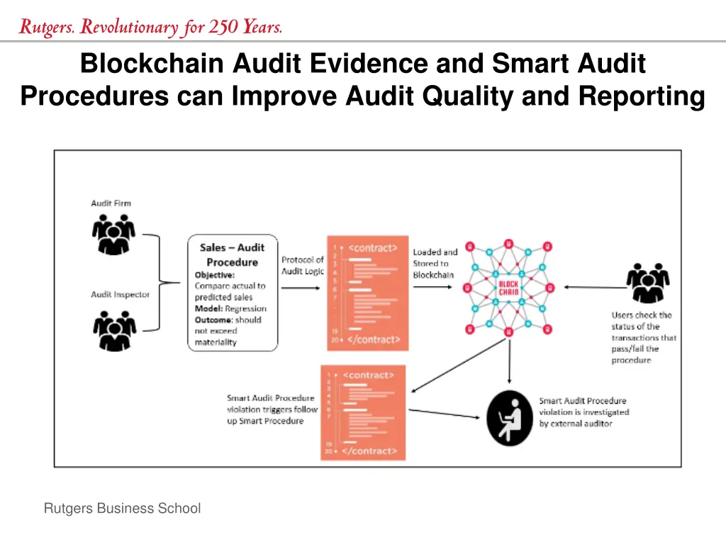 blockchain audit evidence and smart audit