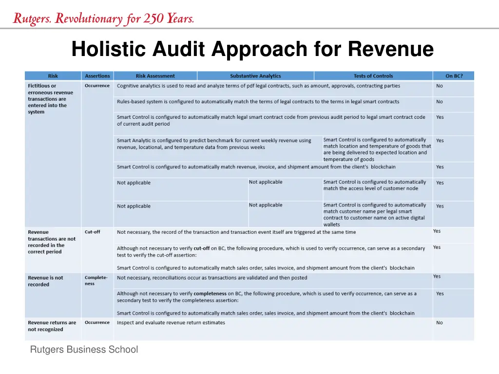 holistic audit approach for revenue