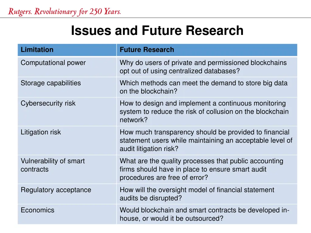 issues and future research