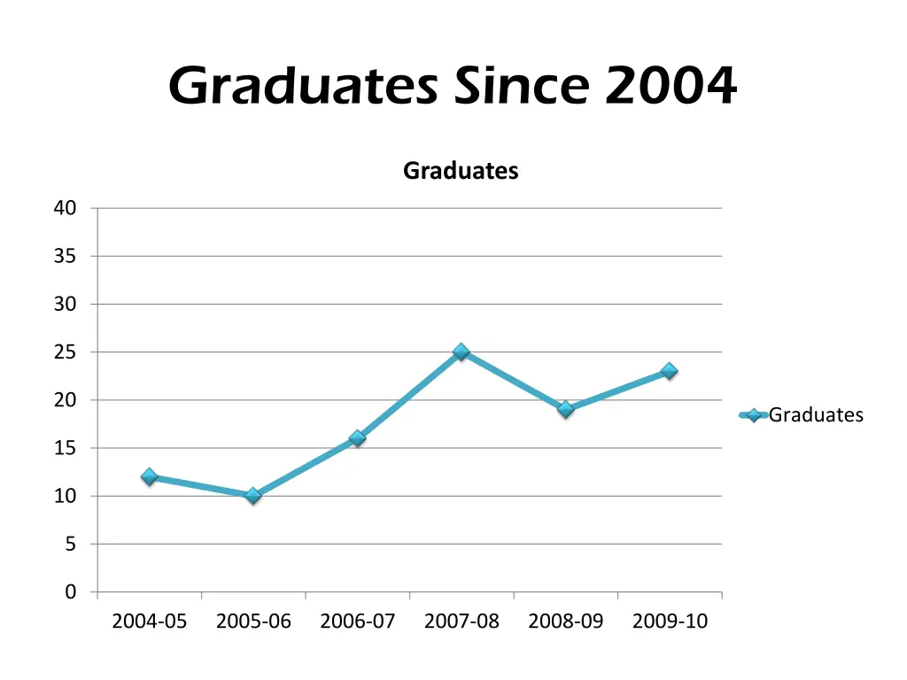 graduates since 2004