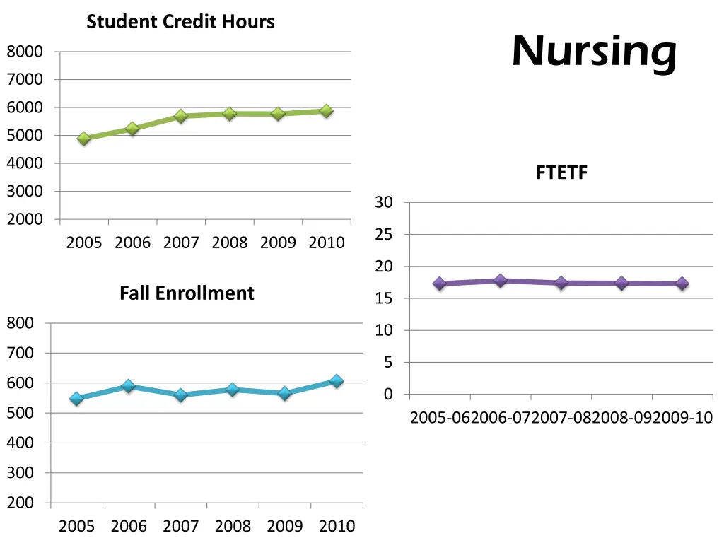 student credit hours 3