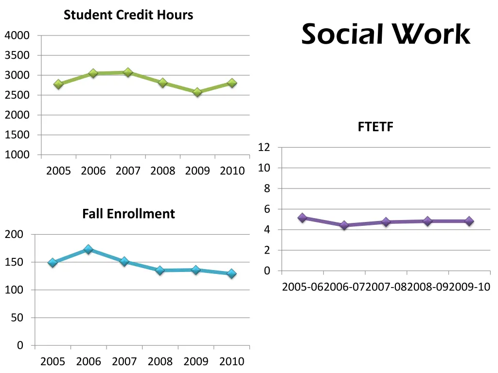 student credit hours 5