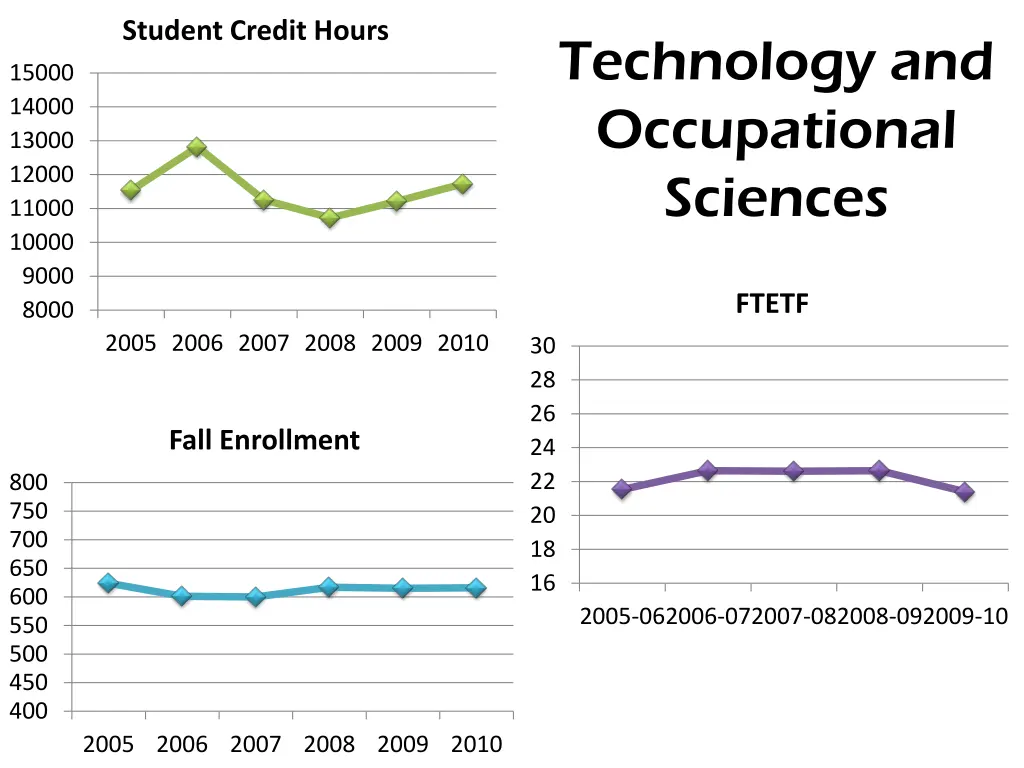 student credit hours 6