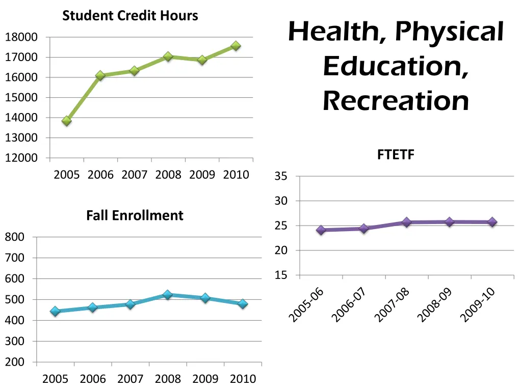 student credit hours 7