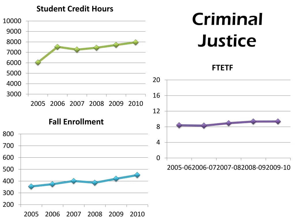 student credit hours