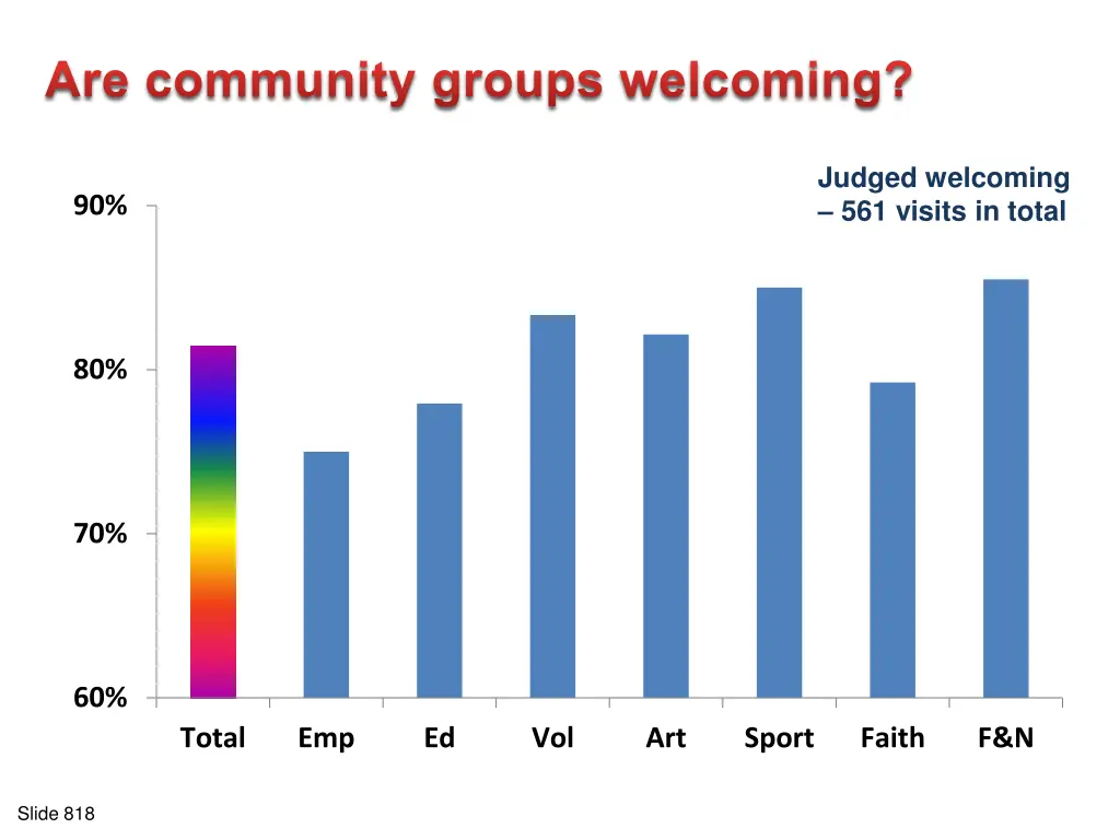 are community groups welcoming