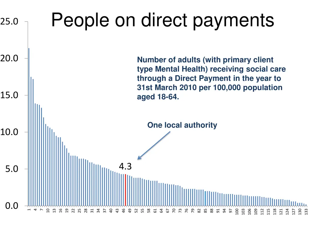 people on direct payments