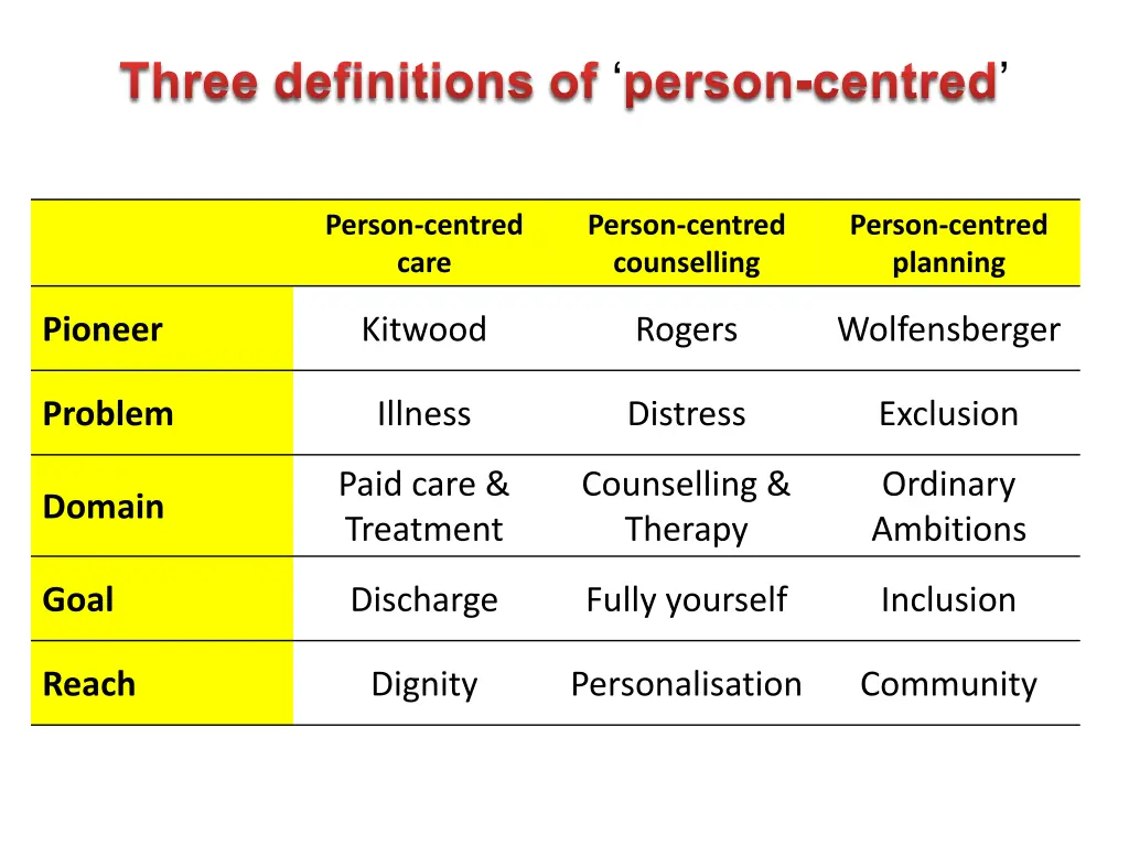three definitions of person centred