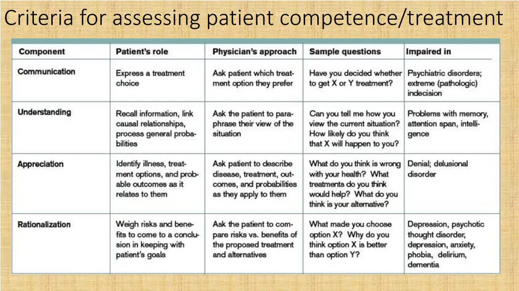 criteria for assessing patient competence