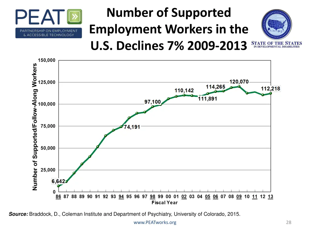 number of supported employment workers