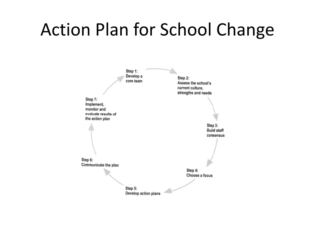 action plan for school change