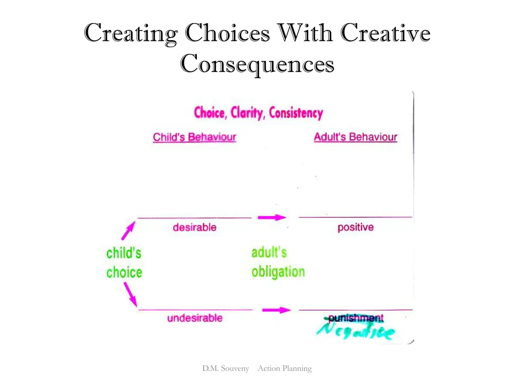 creating choices with creative consequences