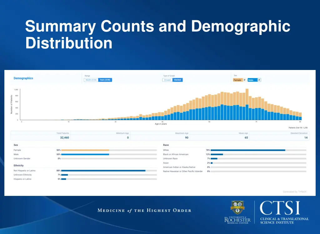 summary counts and demographic distribution