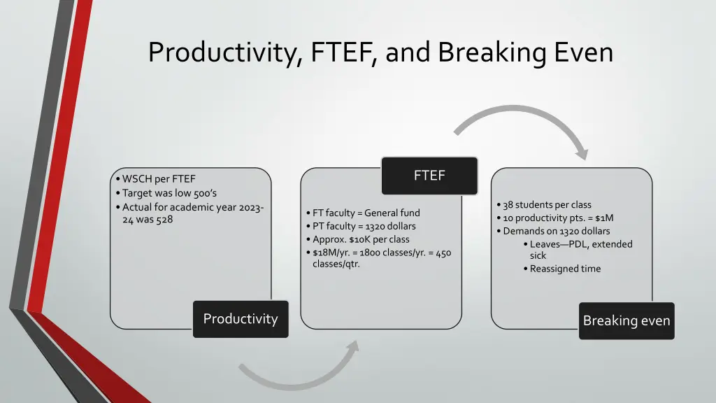 productivity ftef and breaking even