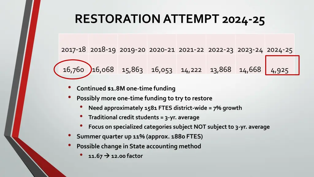 restoration attempt 2024 25